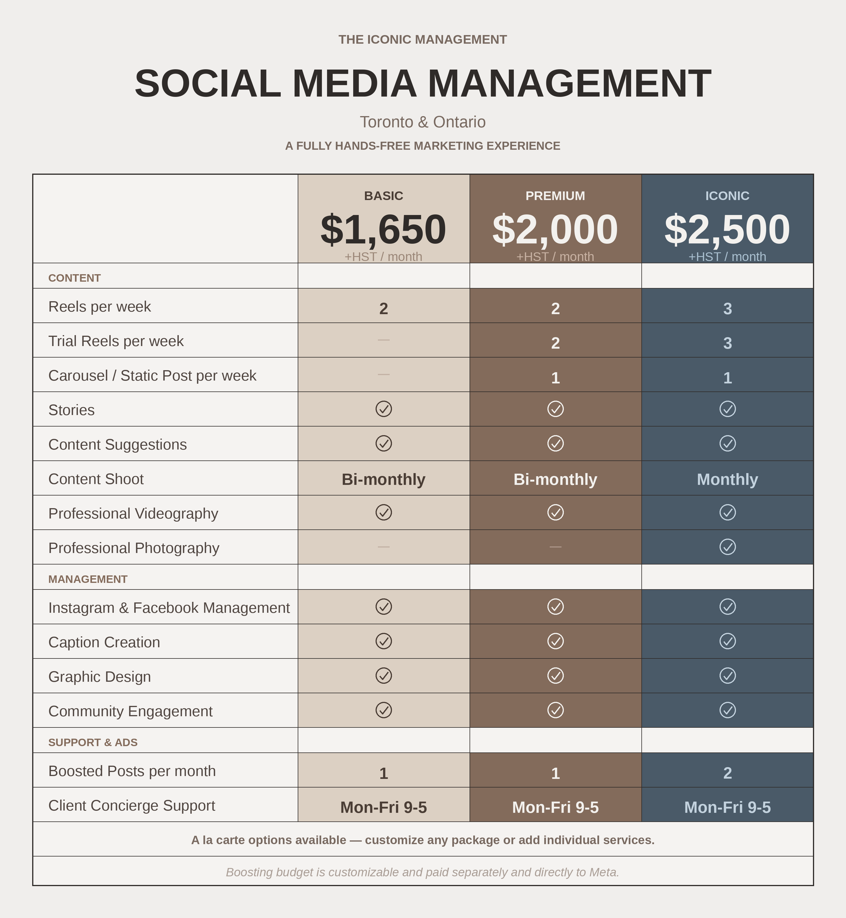 Social Media Management Packages, Basic $1,650 · Premium $2,000 · Iconic $2,500
